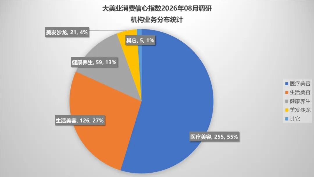 8月指数趋势 | 淡季不“慌”，经营趋稳！监管更严，税负更高，获客更难，公立医美快速布局，极限医美是破坏？还是破局？ - 内容图片 4