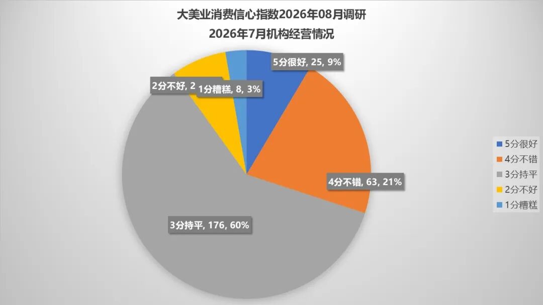 8月指数趋势 | 淡季不“慌”，经营趋稳！监管更严，税负更高，获客更难，公立医美快速布局，极限医美是破坏？还是破局？ - 内容图片 5
