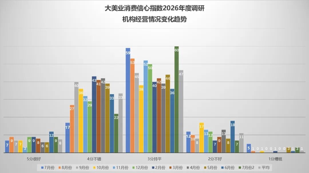 8月指数趋势 | 淡季不“慌”，经营趋稳！监管更严，税负更高，获客更难，公立医美快速布局，极限医美是破坏？还是破局？ - 内容图片 6