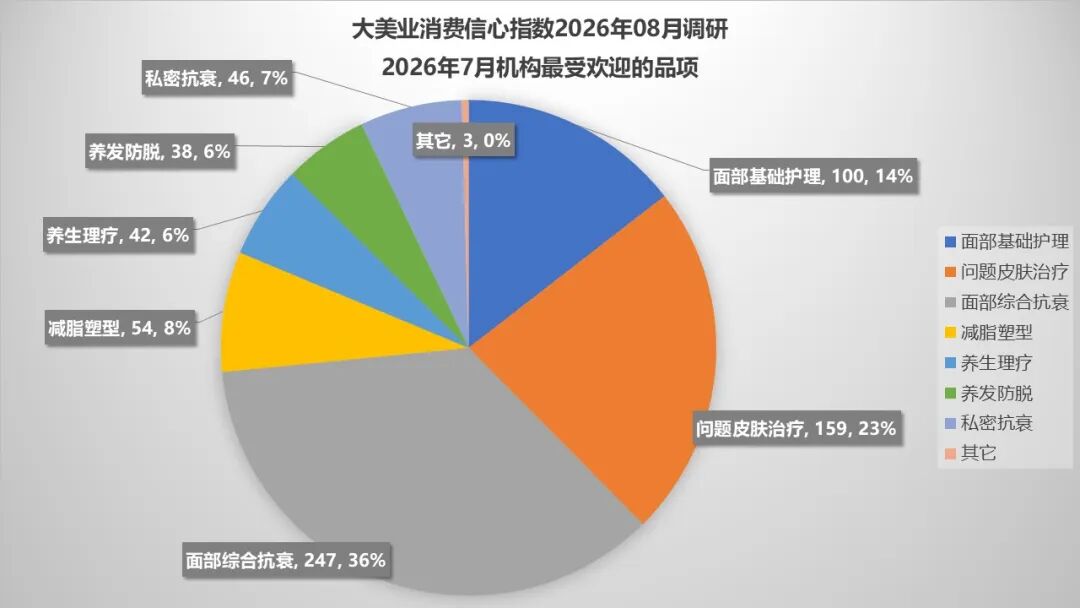 8月指数趋势 | 淡季不“慌”，经营趋稳！监管更严，税负更高，获客更难，公立医美快速布局，极限医美是破坏？还是破局？ - 内容图片 7