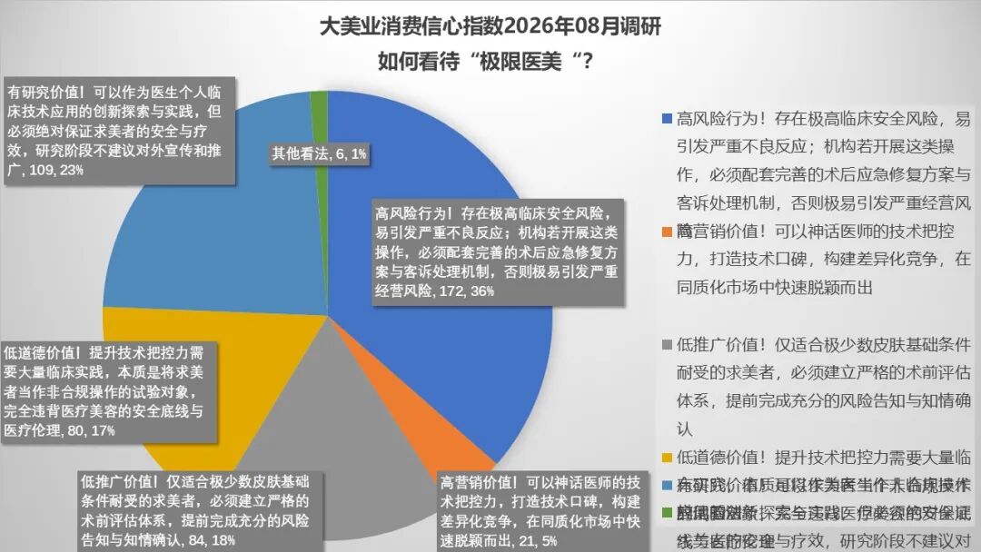 8月指数趋势 | 淡季不“慌”，经营趋稳！监管更严，税负更高，获客更难，公立医美快速布局，极限医美是破坏？还是破局？ - 内容图片 13