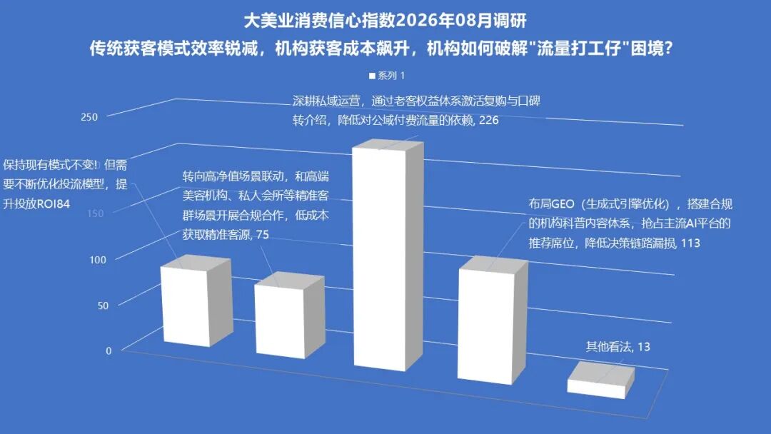 8月指数趋势 | 淡季不“慌”，经营趋稳！监管更严，税负更高，获客更难，公立医美快速布局，极限医美是破坏？还是破局？ - 内容图片 14