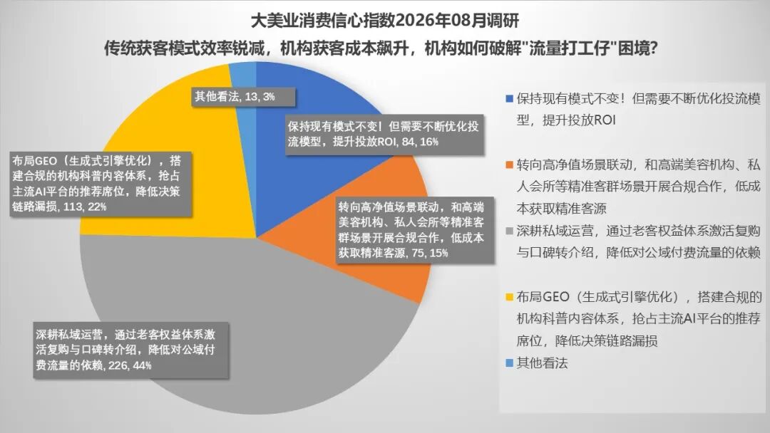 8月指数趋势 | 淡季不“慌”，经营趋稳！监管更严，税负更高，获客更难，公立医美快速布局，极限医美是破坏？还是破局？ - 内容图片 15