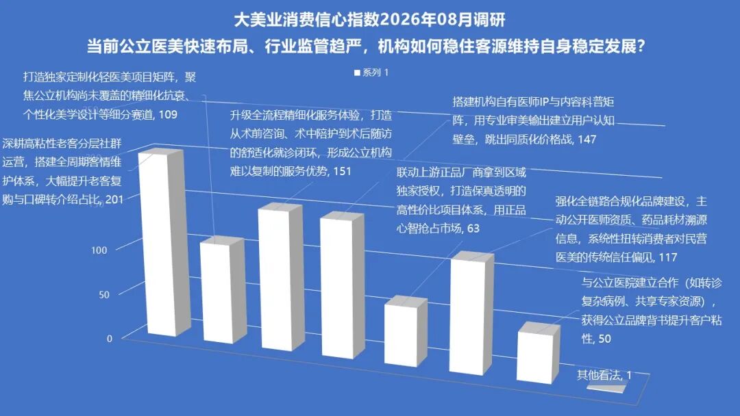 8月指数趋势 | 淡季不“慌”，经营趋稳！监管更严，税负更高，获客更难，公立医美快速布局，极限医美是破坏？还是破局？ - 内容图片 16