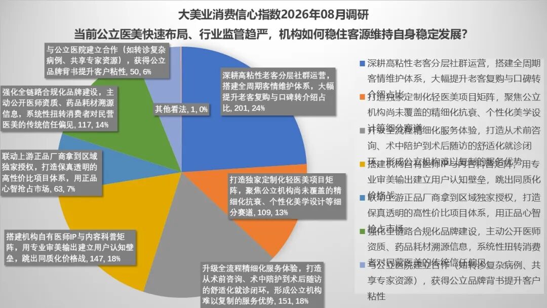 8月指数趋势 | 淡季不“慌”，经营趋稳！监管更严，税负更高，获客更难，公立医美快速布局，极限医美是破坏？还是破局？ - 内容图片 17