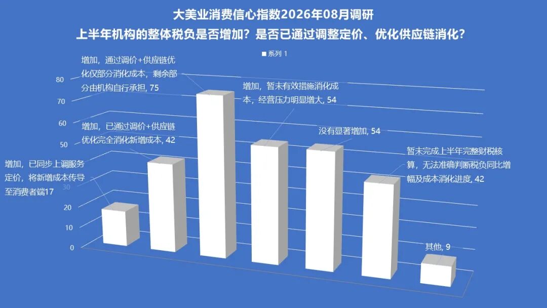 8月指数趋势 | 淡季不“慌”，经营趋稳！监管更严，税负更高，获客更难，公立医美快速布局，极限医美是破坏？还是破局？ - 内容图片 18