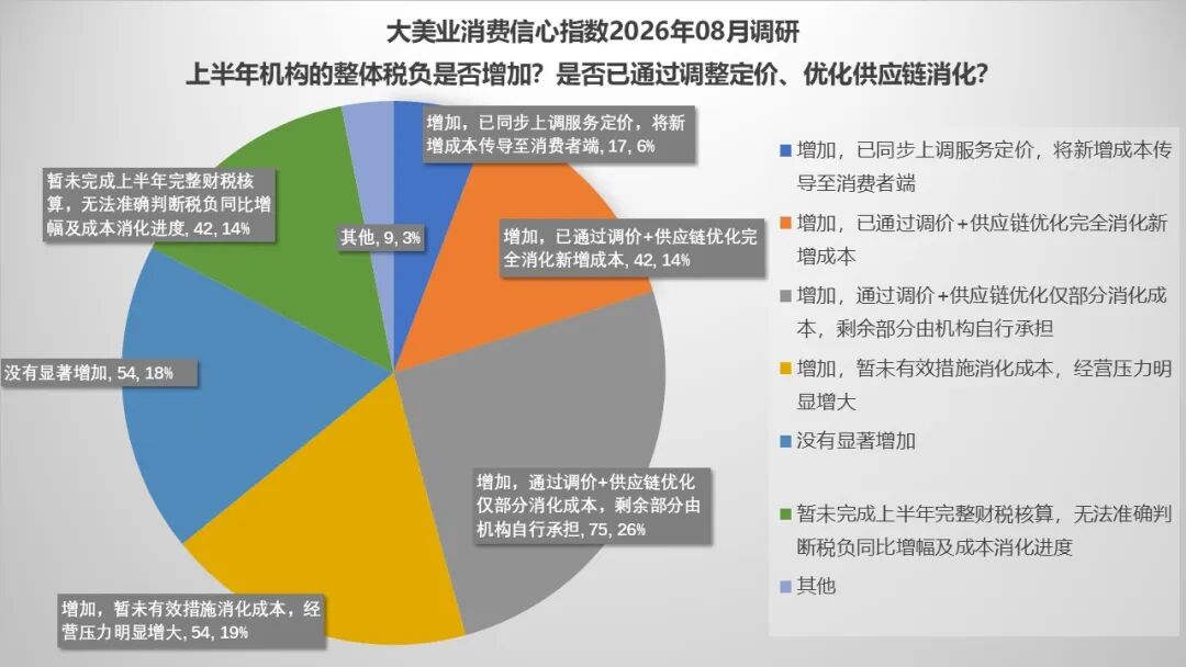 8月指数趋势 | 淡季不“慌”，经营趋稳！监管更严，税负更高，获客更难，公立医美快速布局，极限医美是破坏？还是破局？ - 内容图片 19