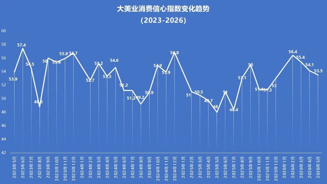 6月指数趋势 | 当下恶意投诉频发，机构如何应对？AI+消费化正加速医美迭代，线上+线下培训助力机构升级！ - 内容图片 3
