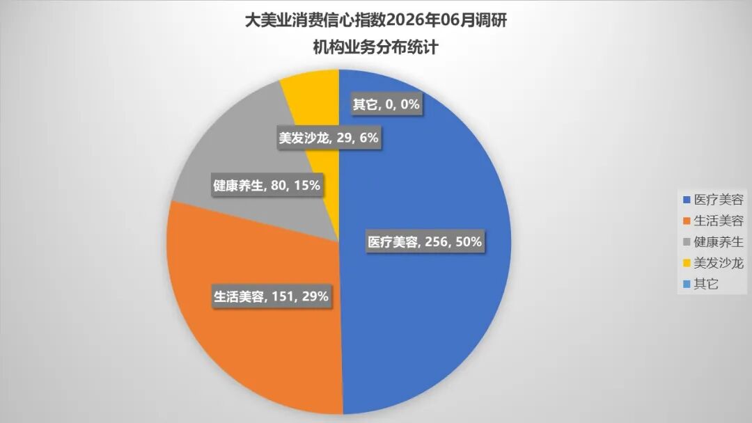 6月指数趋势 | 当下恶意投诉频发，机构如何应对？AI+消费化正加速医美迭代，线上+线下培训助力机构升级！ - 内容图片 4