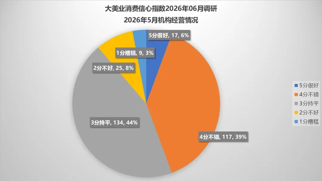 6月指数趋势 | 当下恶意投诉频发，机构如何应对？AI+消费化正加速医美迭代，线上+线下培训助力机构升级！ - 内容图片 5