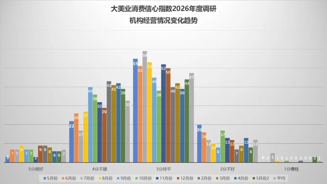 6月指数趋势 | 当下恶意投诉频发，机构如何应对？AI+消费化正加速医美迭代，线上+线下培训助力机构升级！ - 内容图片 6