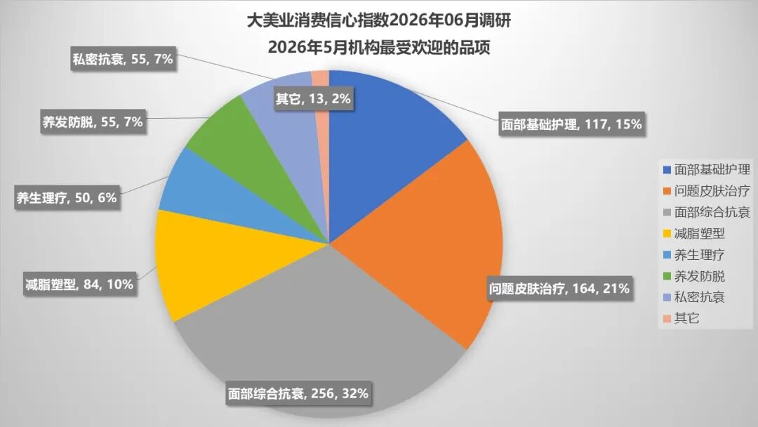 6月指数趋势 | 当下恶意投诉频发，机构如何应对？AI+消费化正加速医美迭代，线上+线下培训助力机构升级！ - 内容图片 7