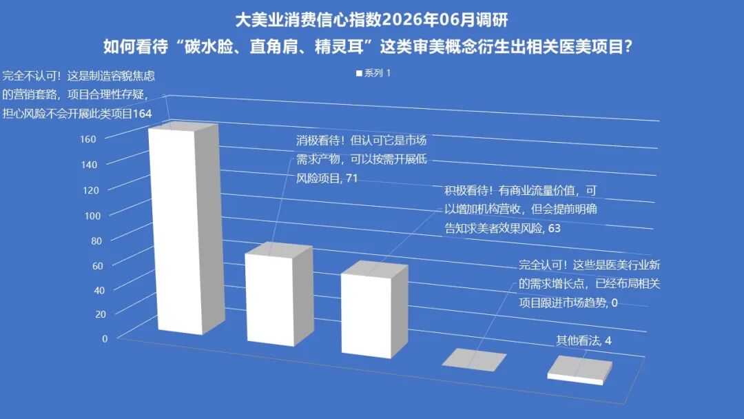 6月指数趋势 | 当下恶意投诉频发，机构如何应对？AI+消费化正加速医美迭代，线上+线下培训助力机构升级！ - 内容图片 12