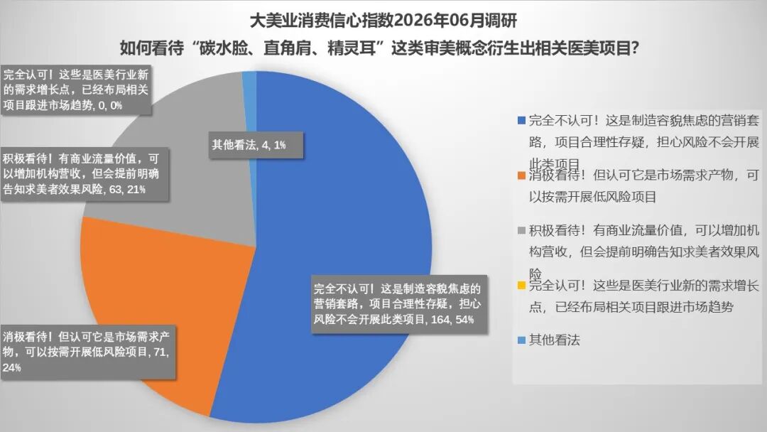6月指数趋势 | 当下恶意投诉频发，机构如何应对？AI+消费化正加速医美迭代，线上+线下培训助力机构升级！ - 内容图片 13