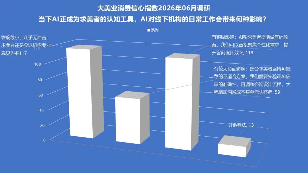 6月指数趋势 | 当下恶意投诉频发，机构如何应对？AI+消费化正加速医美迭代，线上+线下培训助力机构升级！ - 内容图片 14