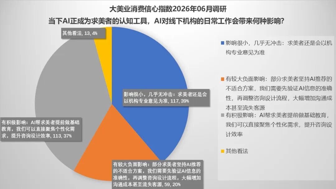 6月指数趋势 | 当下恶意投诉频发，机构如何应对？AI+消费化正加速医美迭代，线上+线下培训助力机构升级！ - 内容图片 15