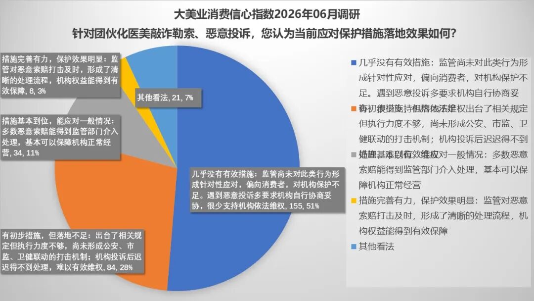 6月指数趋势 | 当下恶意投诉频发，机构如何应对？AI+消费化正加速医美迭代，线上+线下培训助力机构升级！ - 内容图片 17