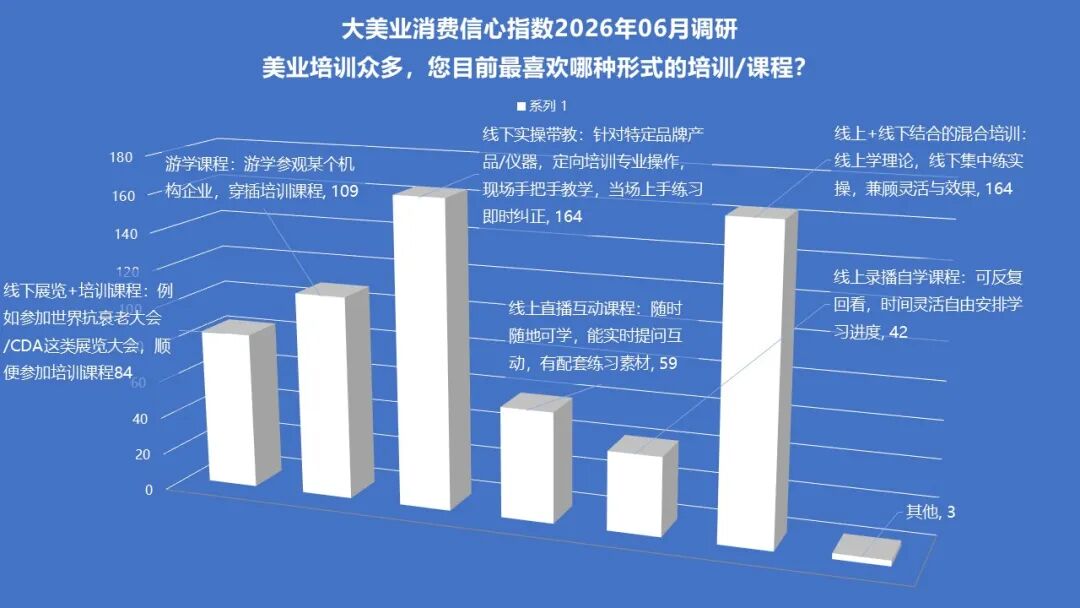 6月指数趋势 | 当下恶意投诉频发，机构如何应对？AI+消费化正加速医美迭代，线上+线下培训助力机构升级！ - 内容图片 18