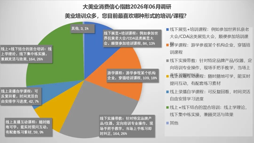 6月指数趋势 | 当下恶意投诉频发，机构如何应对？AI+消费化正加速医美迭代，线上+线下培训助力机构升级！ - 内容图片 19