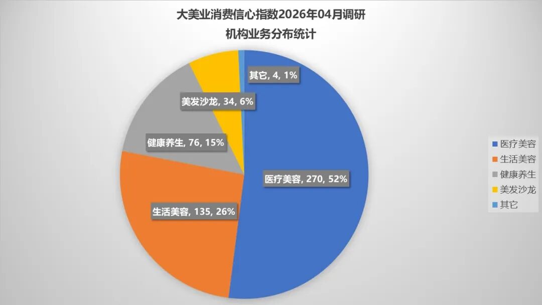 4月指数趋势 | 市场消费信心企稳！AI+形体管理正在成为新风口！中整协整改，医联体扩张，医美产业底座正在重构！ - 内容图片 4