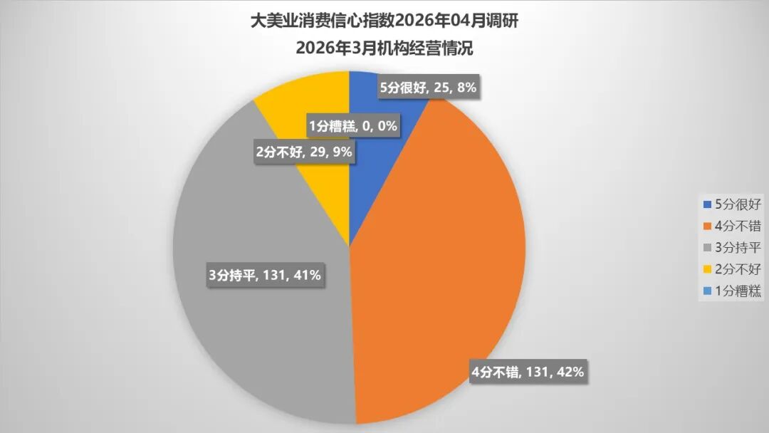 4月指数趋势 | 市场消费信心企稳！AI+形体管理正在成为新风口！中整协整改，医联体扩张，医美产业底座正在重构！ - 内容图片 5