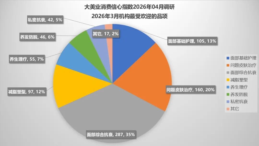 4月指数趋势 | 市场消费信心企稳！AI+形体管理正在成为新风口！中整协整改，医联体扩张，医美产业底座正在重构！ - 内容图片 7