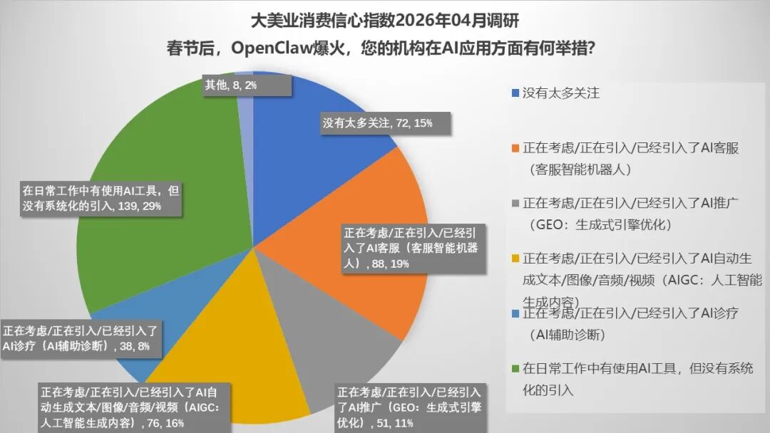 4月指数趋势 | 市场消费信心企稳！AI+形体管理正在成为新风口！中整协整改，医联体扩张，医美产业底座正在重构！ - 内容图片 13