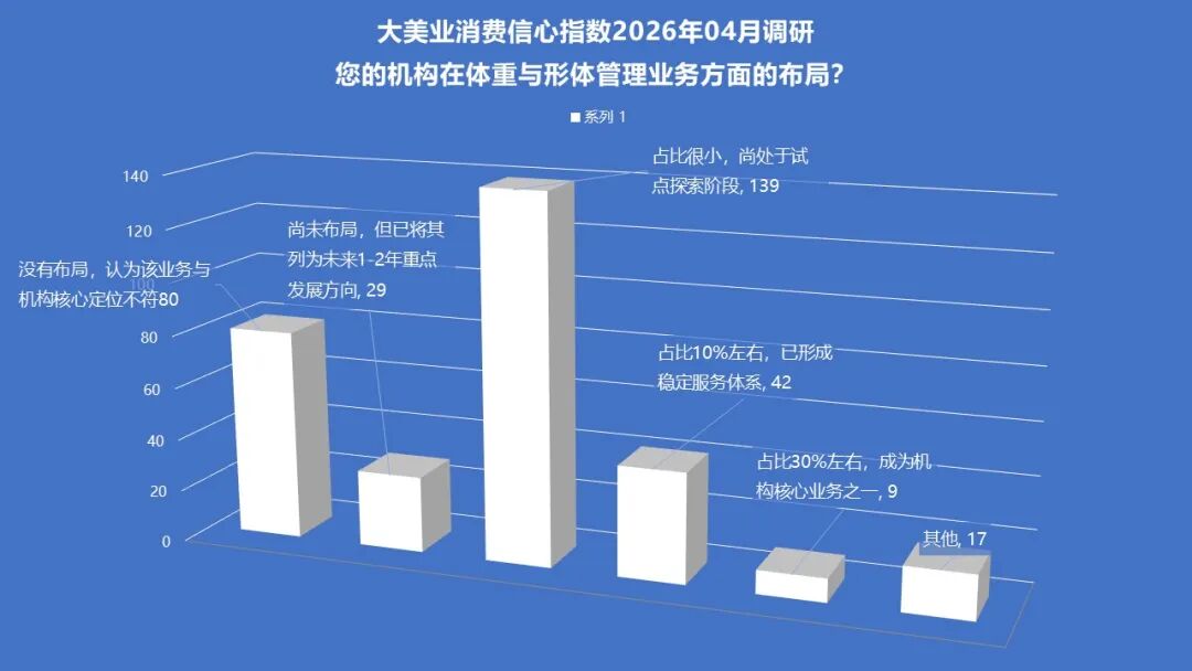4月指数趋势 | 市场消费信心企稳！AI+形体管理正在成为新风口！中整协整改，医联体扩张，医美产业底座正在重构！ - 内容图片 14