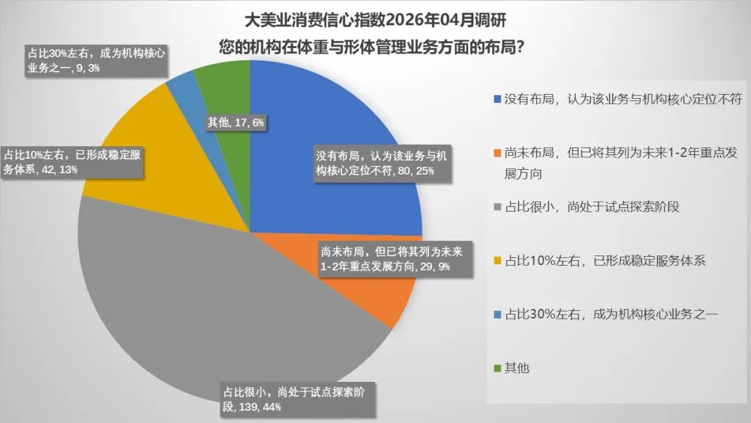 4月指数趋势 | 市场消费信心企稳！AI+形体管理正在成为新风口！中整协整改，医联体扩张，医美产业底座正在重构！ - 内容图片 15