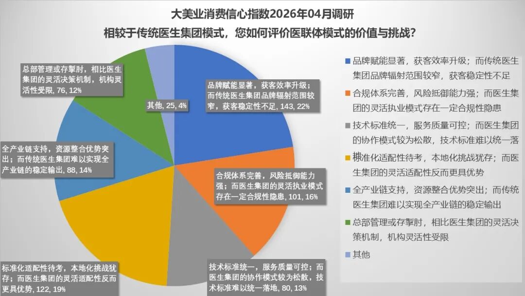 4月指数趋势 | 市场消费信心企稳！AI+形体管理正在成为新风口！中整协整改，医联体扩张，医美产业底座正在重构！ - 内容图片 17