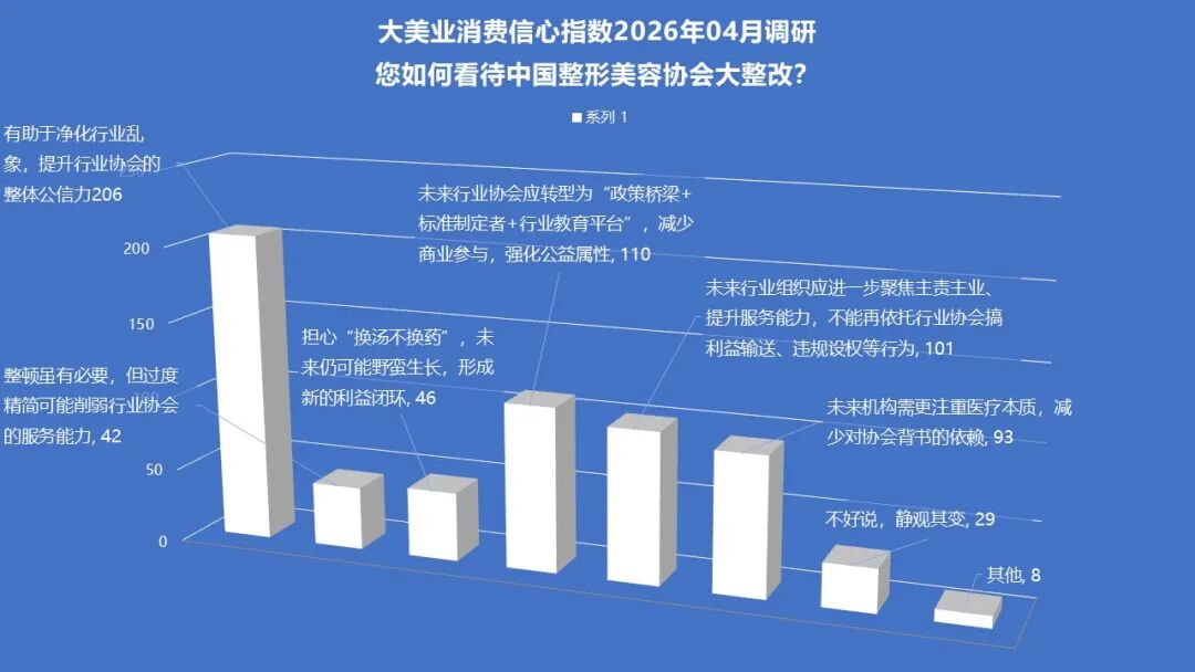4月指数趋势 | 市场消费信心企稳！AI+形体管理正在成为新风口！中整协整改，医联体扩张，医美产业底座正在重构！ - 内容图片 18
