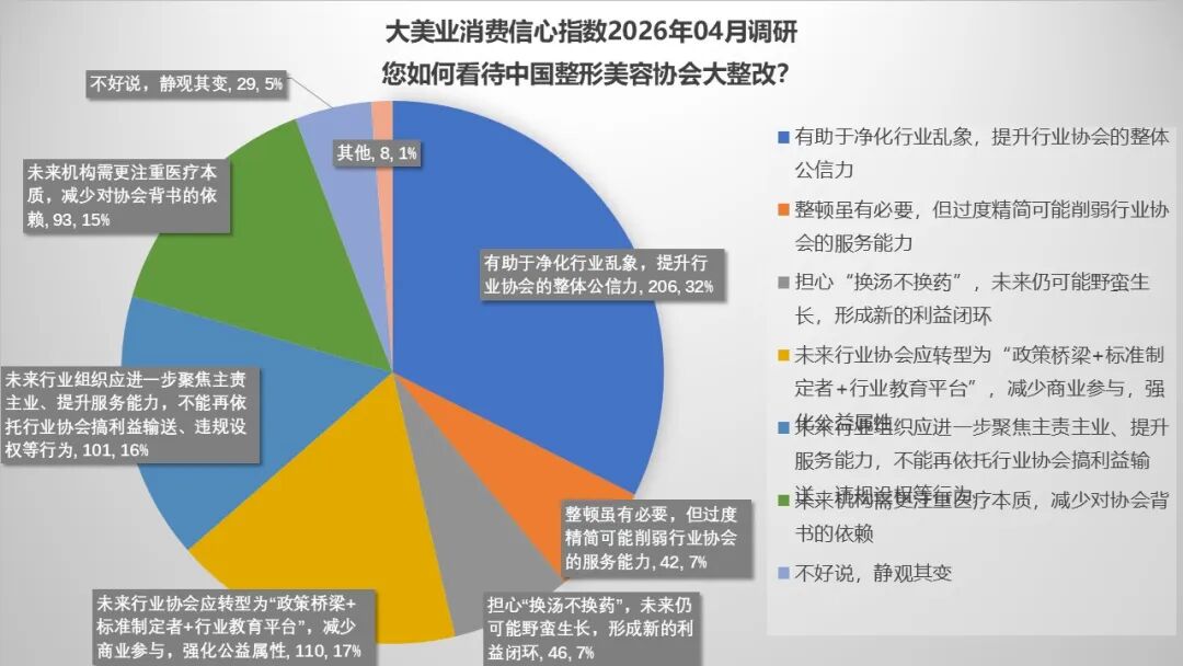 4月指数趋势 | 市场消费信心企稳！AI+形体管理正在成为新风口！中整协整改，医联体扩张，医美产业底座正在重构！ - 内容图片 19