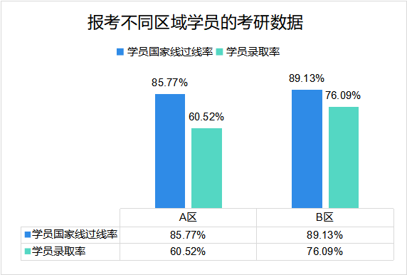 江浙沪地区与B区院校录取率对比及A区B区国家线差异分析