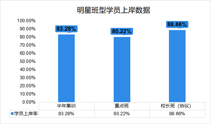 海学考研明星班级平均上岸率超80%及班型优势介绍