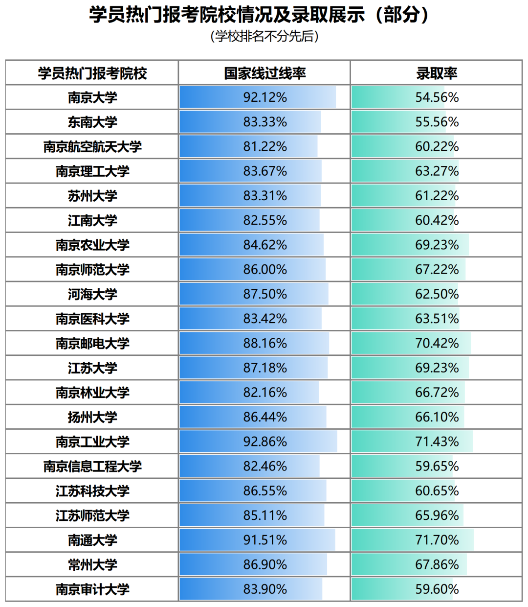 海学考研学员热门报考院校情况及江苏地区辅导优势