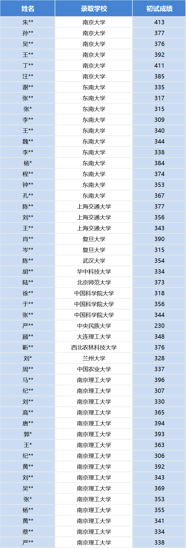 2025届优秀学员录取情况展示