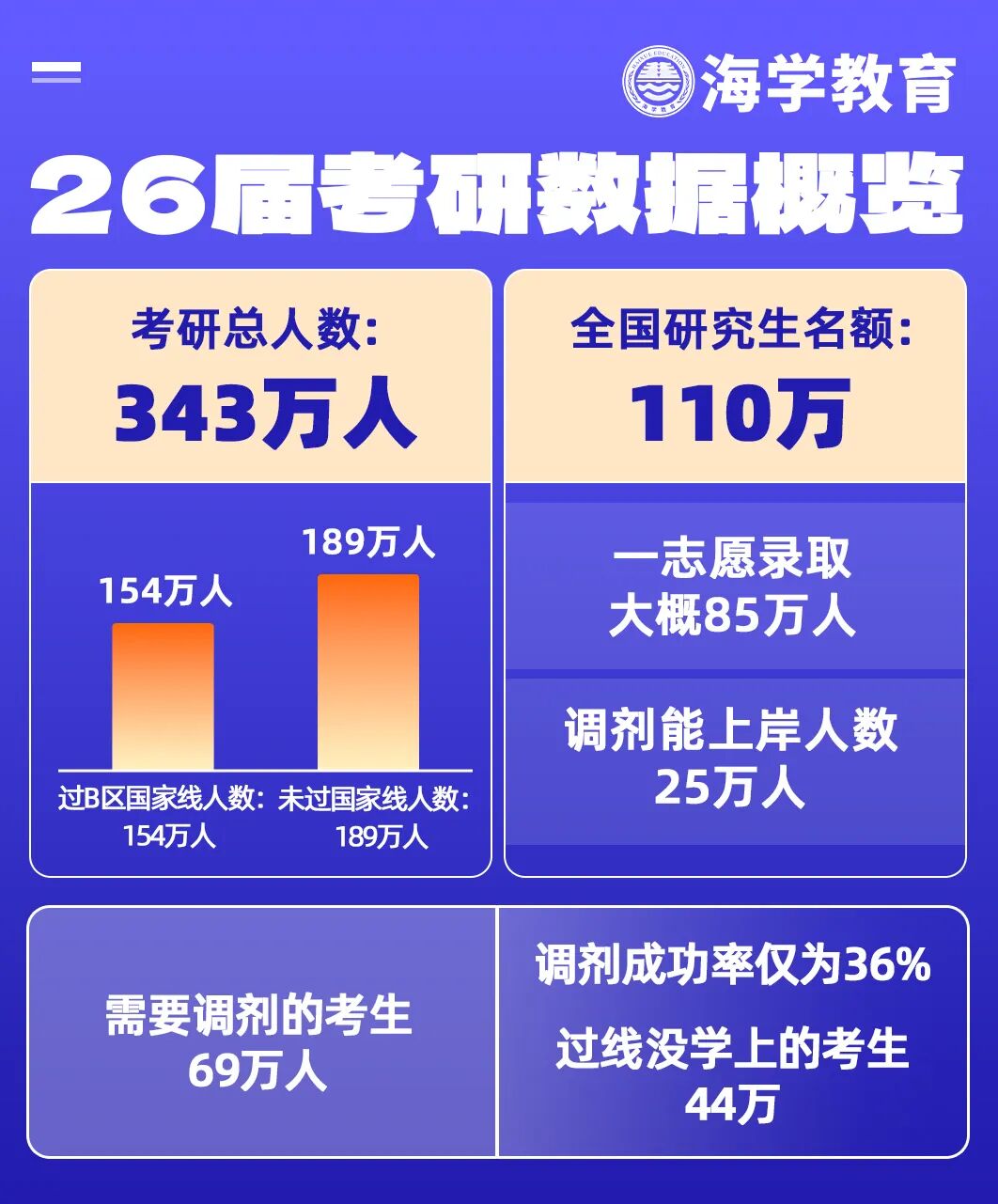 2026考研报名缴费成功人数343万