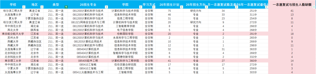 广西医科大学再生医学与医用生物资源开发应用省部共建协同创新中心调剂信息