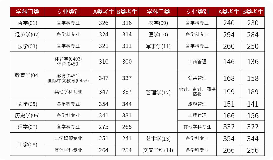 哪些人需要准备调剂