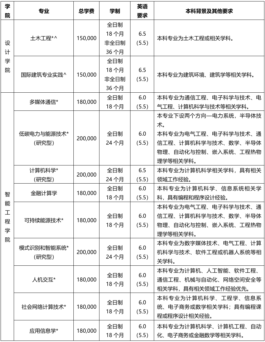 中外合办硕士|西交利物浦大学:申请制入学,丰厚奖学金! - 内容图片 8