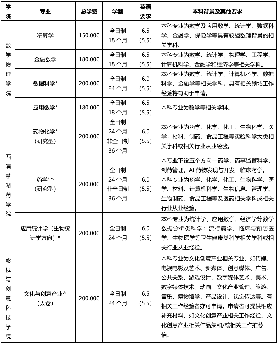 西交利物浦大学硕士项目招生详情