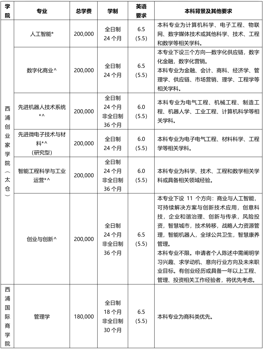 中外合办硕士｜西交利物浦大学：申请制入学，丰厚奖学金！ - 内容图片 5