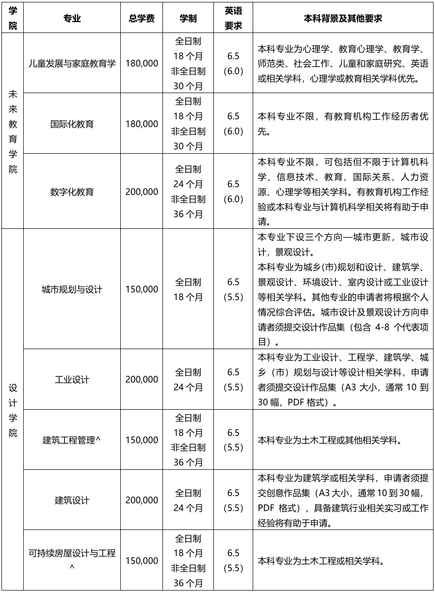 中外合办硕士｜西交利物浦大学：申请制入学，丰厚奖学金！ - 内容图片 7
