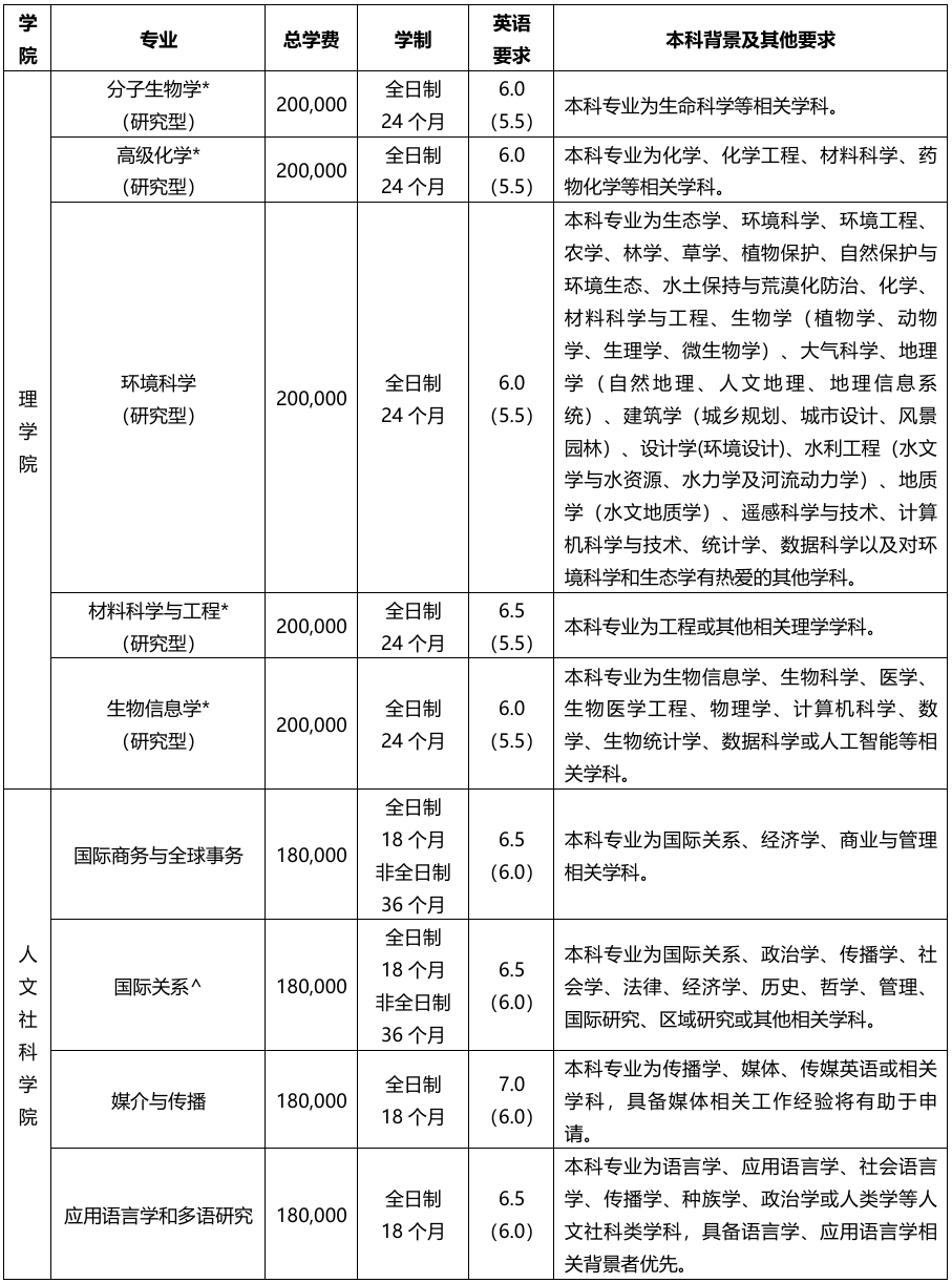 中外合办硕士｜西交利物浦大学：申请制入学，丰厚奖学金！ - 内容图片 9