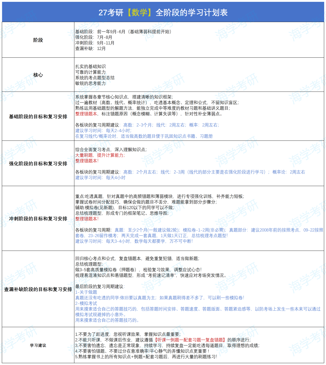 考研数学避坑指南
