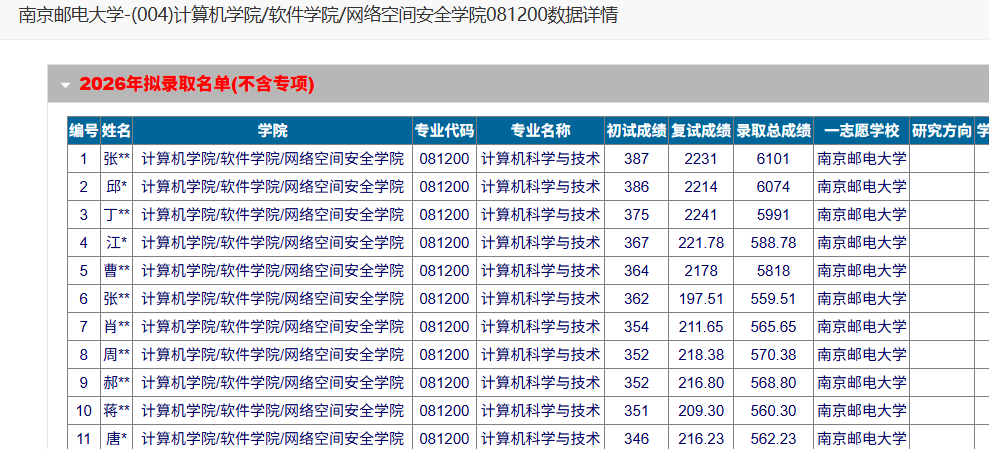 081200计算机科学与技术学硕408复试线303分