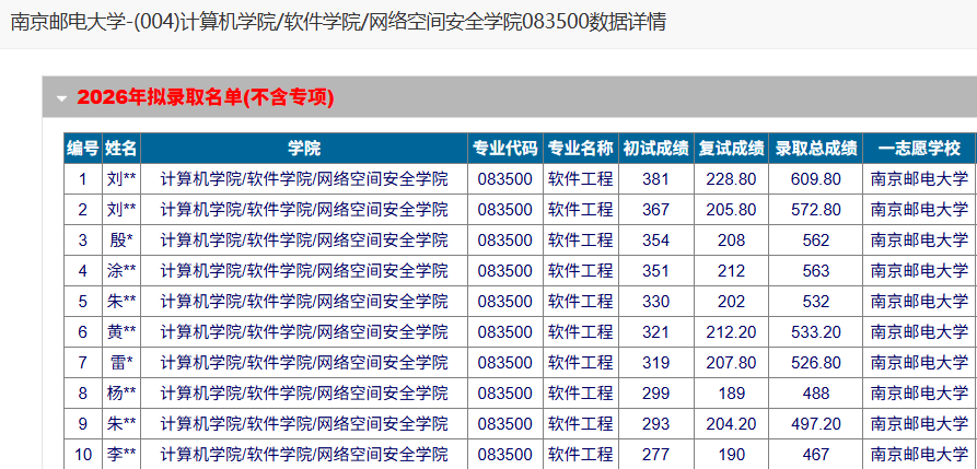 083500软件工程学硕408复试线271分
