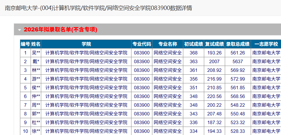 083900网络空间安全学硕408复试线273分