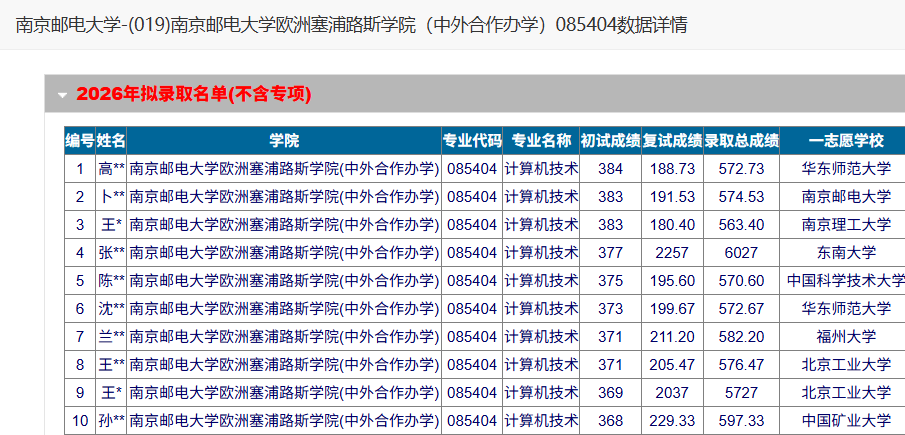 欧洲塞浦路斯学院中外合作办学085404计算机技术复试线264分