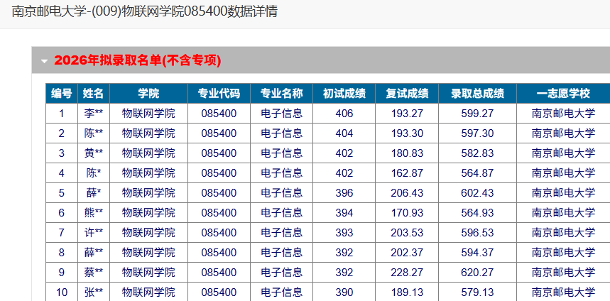 物联网学院085400电子信息物联网方向复试线299分